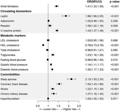 Mediators between body mass index and atrial fibrillation: a Mendelian randomization study